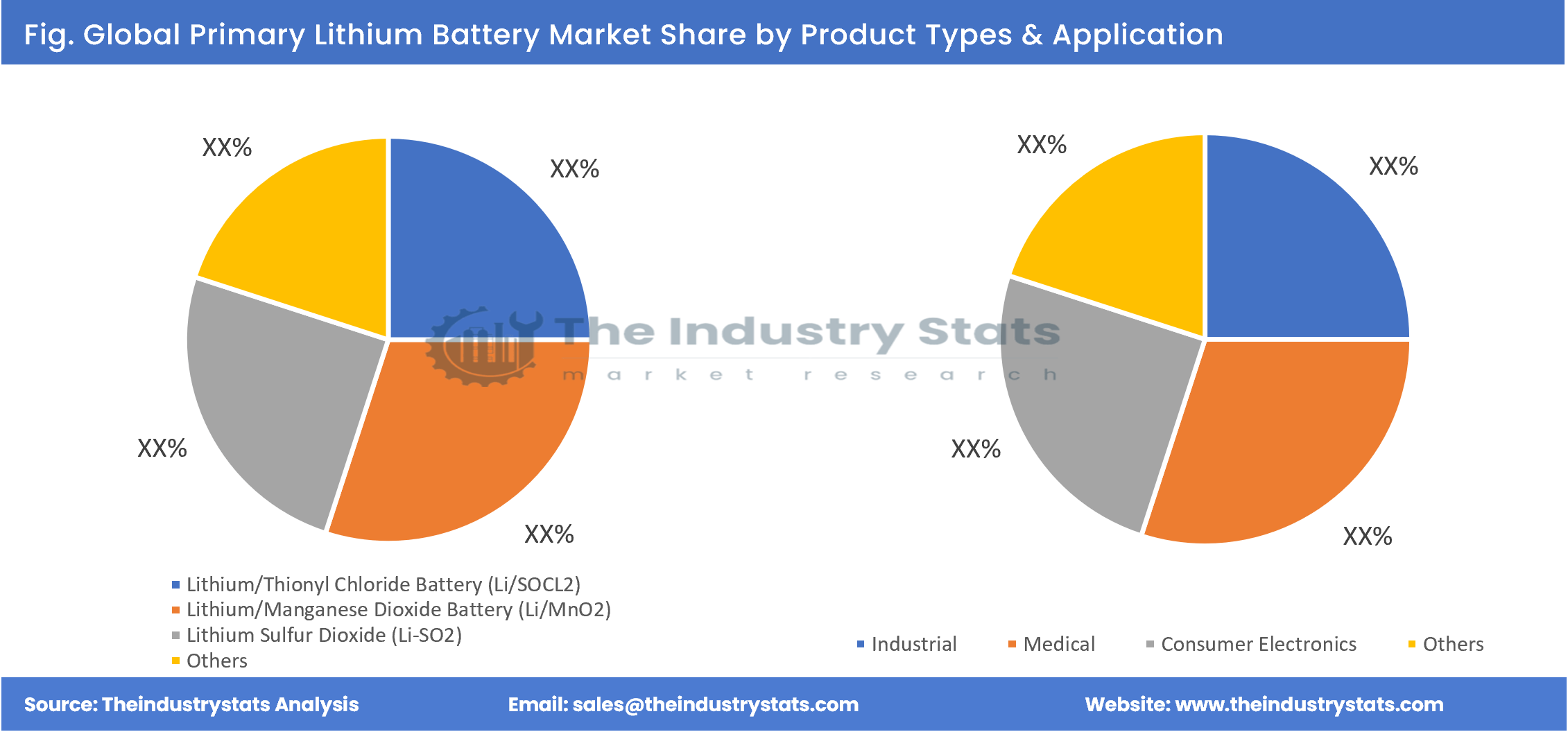 Primary Lithium Battery Share by Product Types & Application